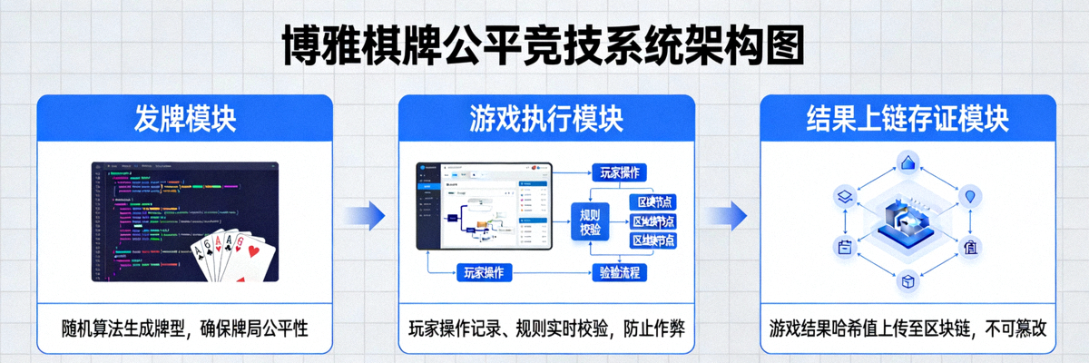 博雅棋牌公平竞技系统架构图，展示从发牌、游戏过程到结果上链存证的全流程